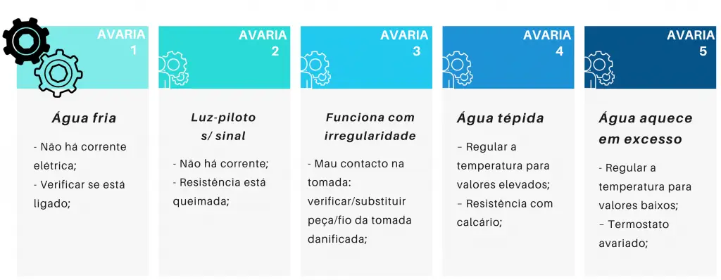Principais Avarias do Termoacumulador Lisboa